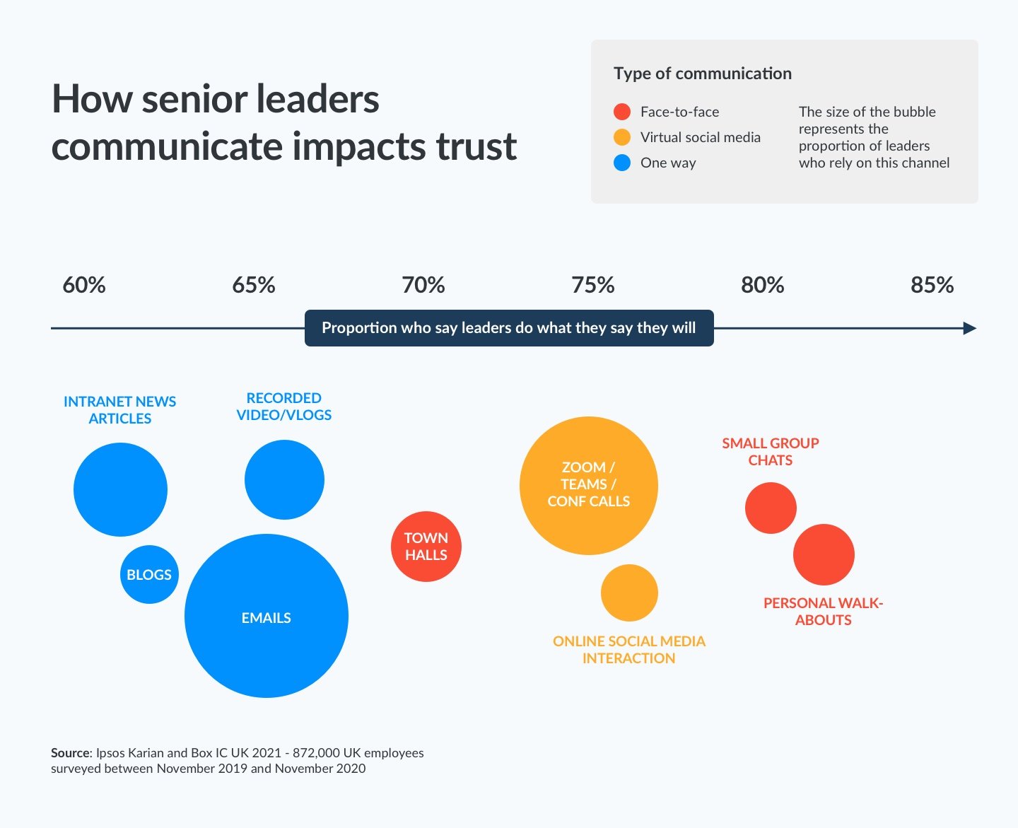 How senior leaders communicate impacts trust