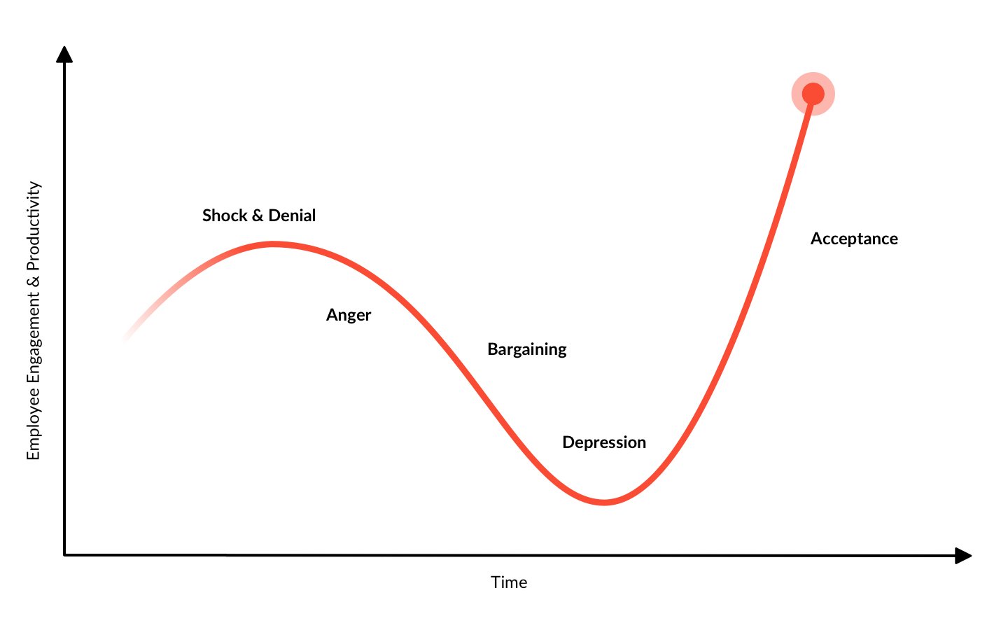 The kübler-Ross change curve