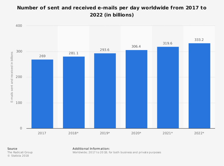 statistic_number-of-e-mails-per-day-worldwide-2017-2022